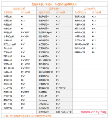 不同品牌型号电脑和主板u盘启动设置热键查询。