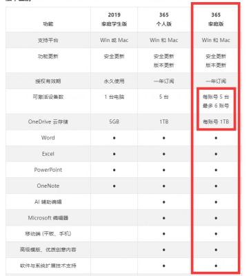 50元=1TB微软onedrive+office365正版1年订阅